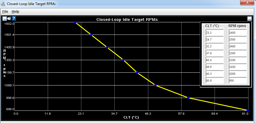 Mega Miata: Closed Loop Idle Target RPMs & PID tune