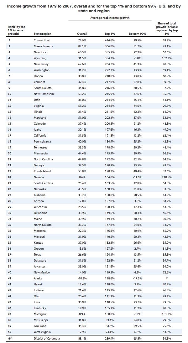 Income Inequality at the State Level in America