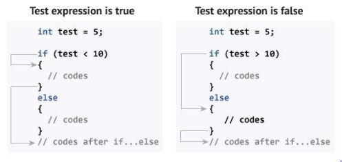 C++ if, else if, nested if Statement Test Expression