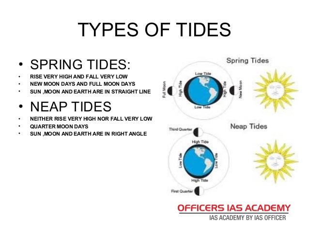 IAS Preparation- simplified like never before!: Water: Ocean
