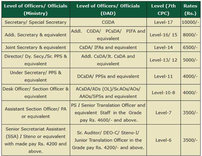 Reimbursement of Briefcase allowance in the Defence Accounts Department