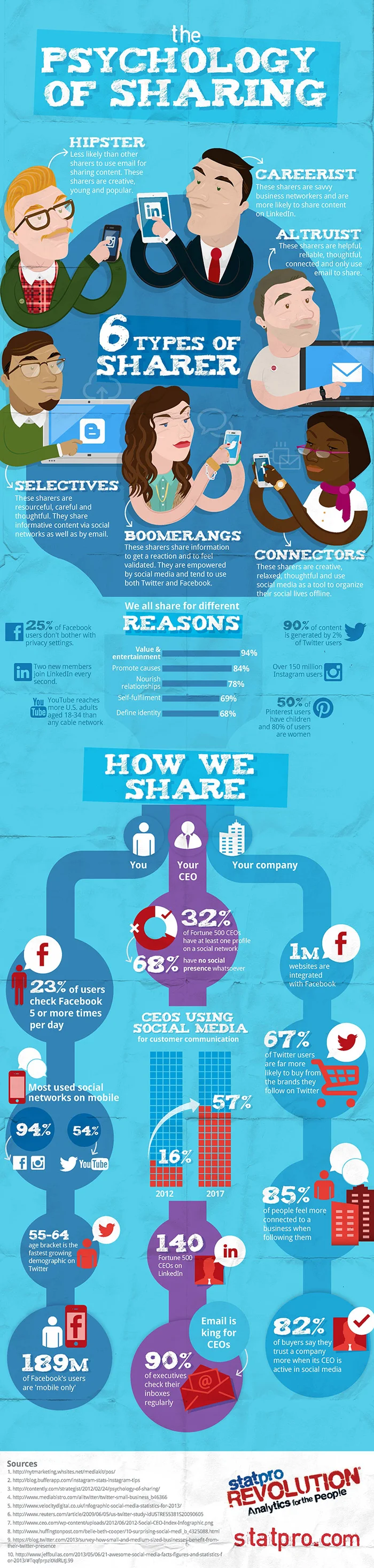 6 types of social media sharers - infographic