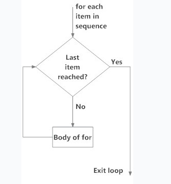 Loops In Python