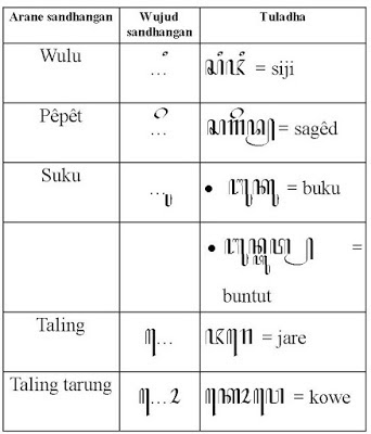 Bahasa Jawa Aksara Jawa Sandhangan Swara 1 Meja Belajar