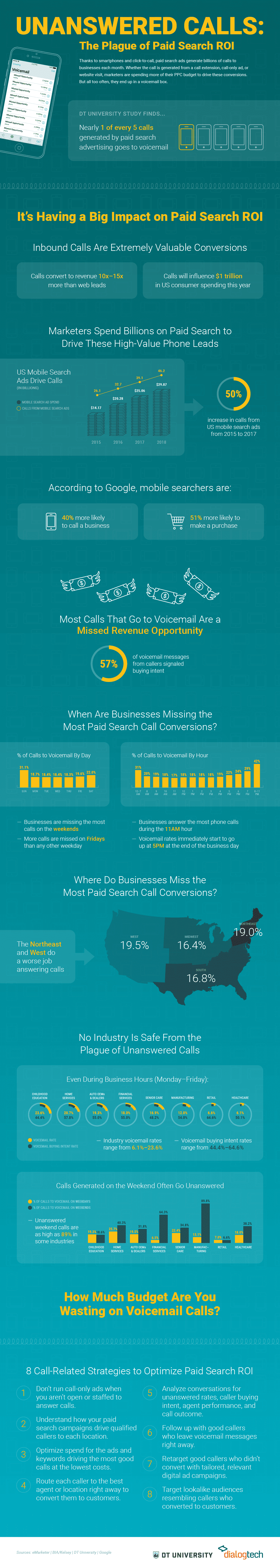 Unanswered Calls: The Plague of Paid Search ROI #Infographic Unanswered Calls: The Plague of Paid Search ROI