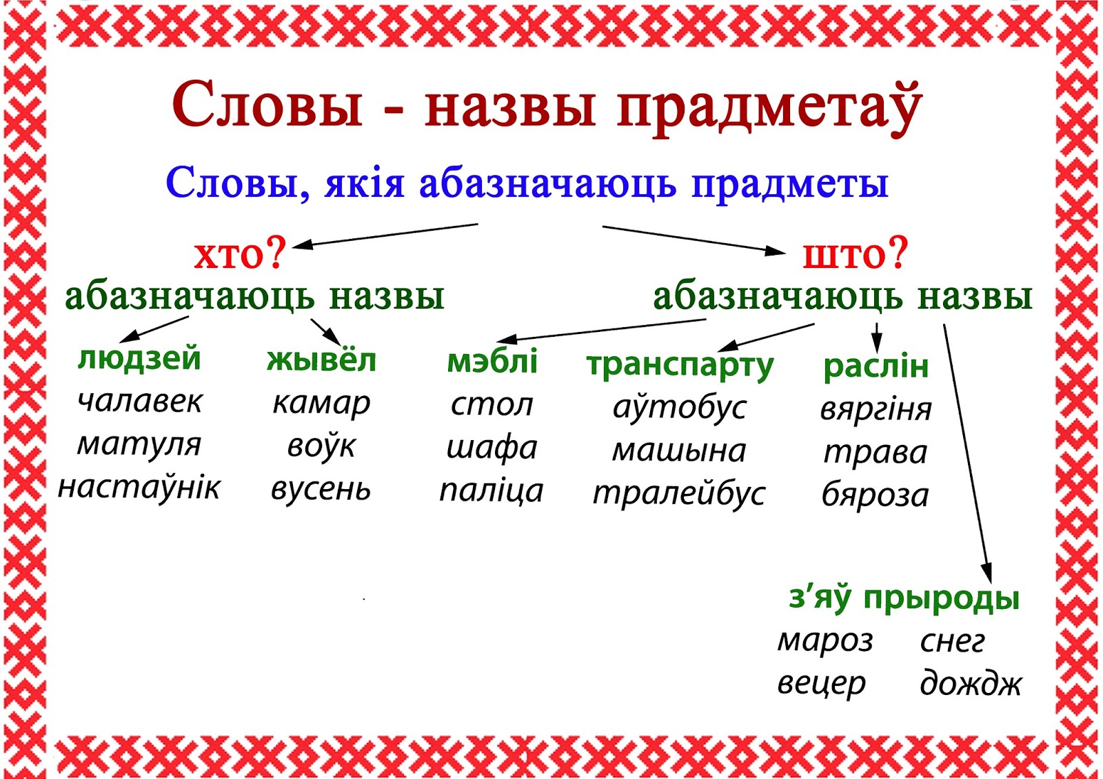 белорусский язык все члены сказа фото 21