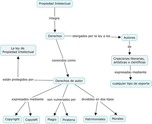 Jeff-Li: MAPA CONCEPTUAL (DERECHOS DE AUTOR)
