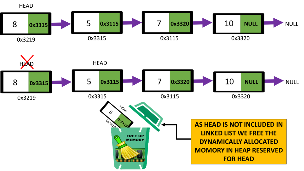 Linked List Part 4 Deletion in Operations on Simple Linked List in C
