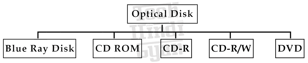 Types of Optical Disk