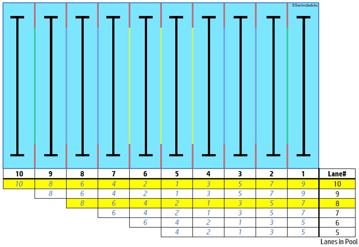 Swim Meets (6) Lane assignments