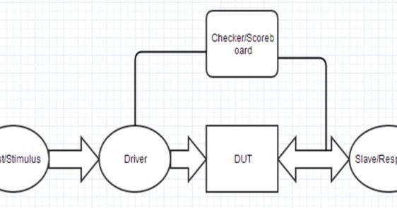 UVM - Layered Test bench Architecture