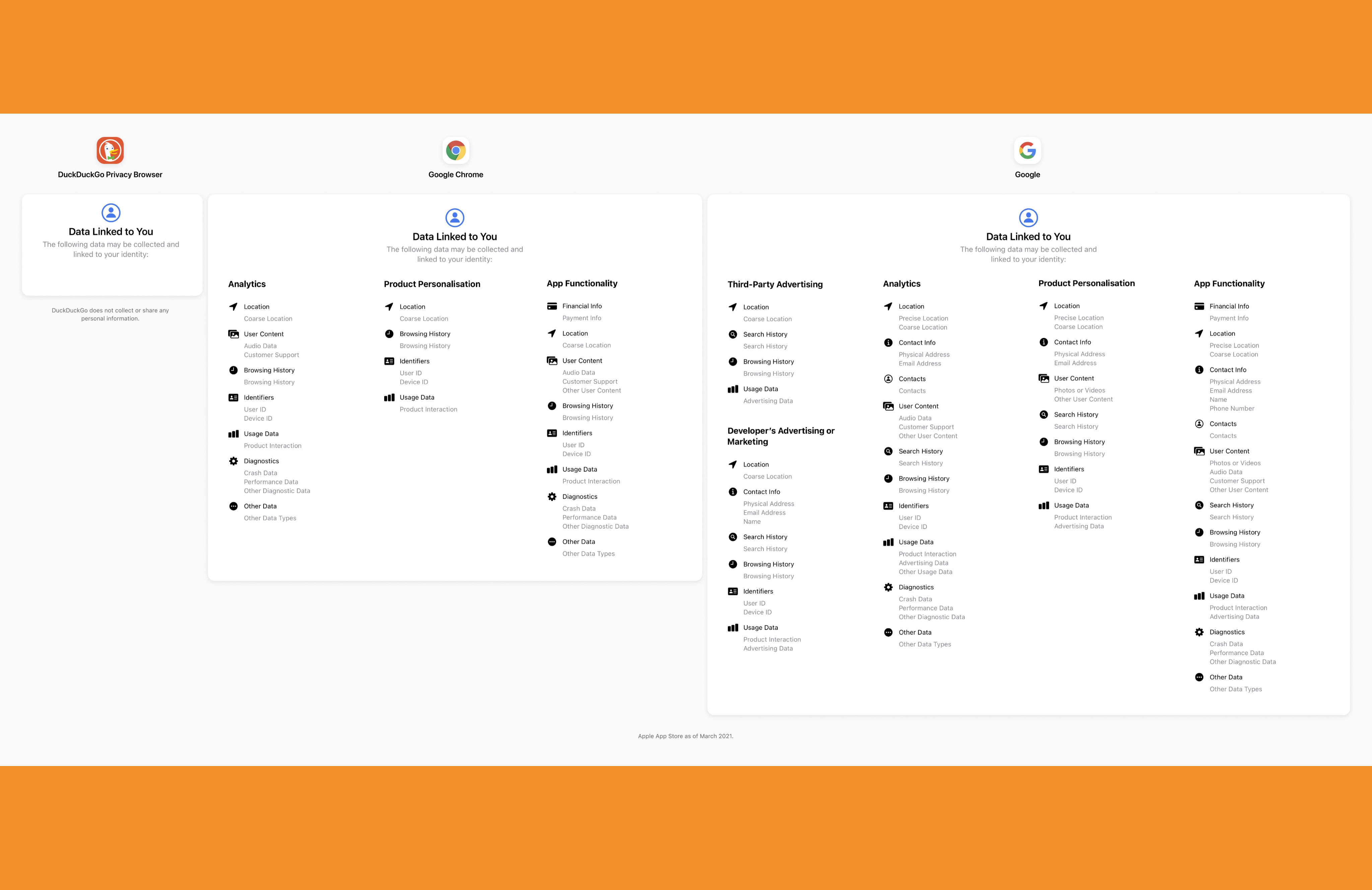 is duckduckgo owned by google is duckduckgo owned by google