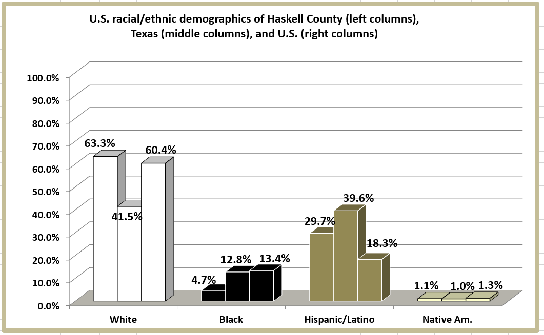Retiring Guy's Digest Population loss in Texas Haskell County/Haskell