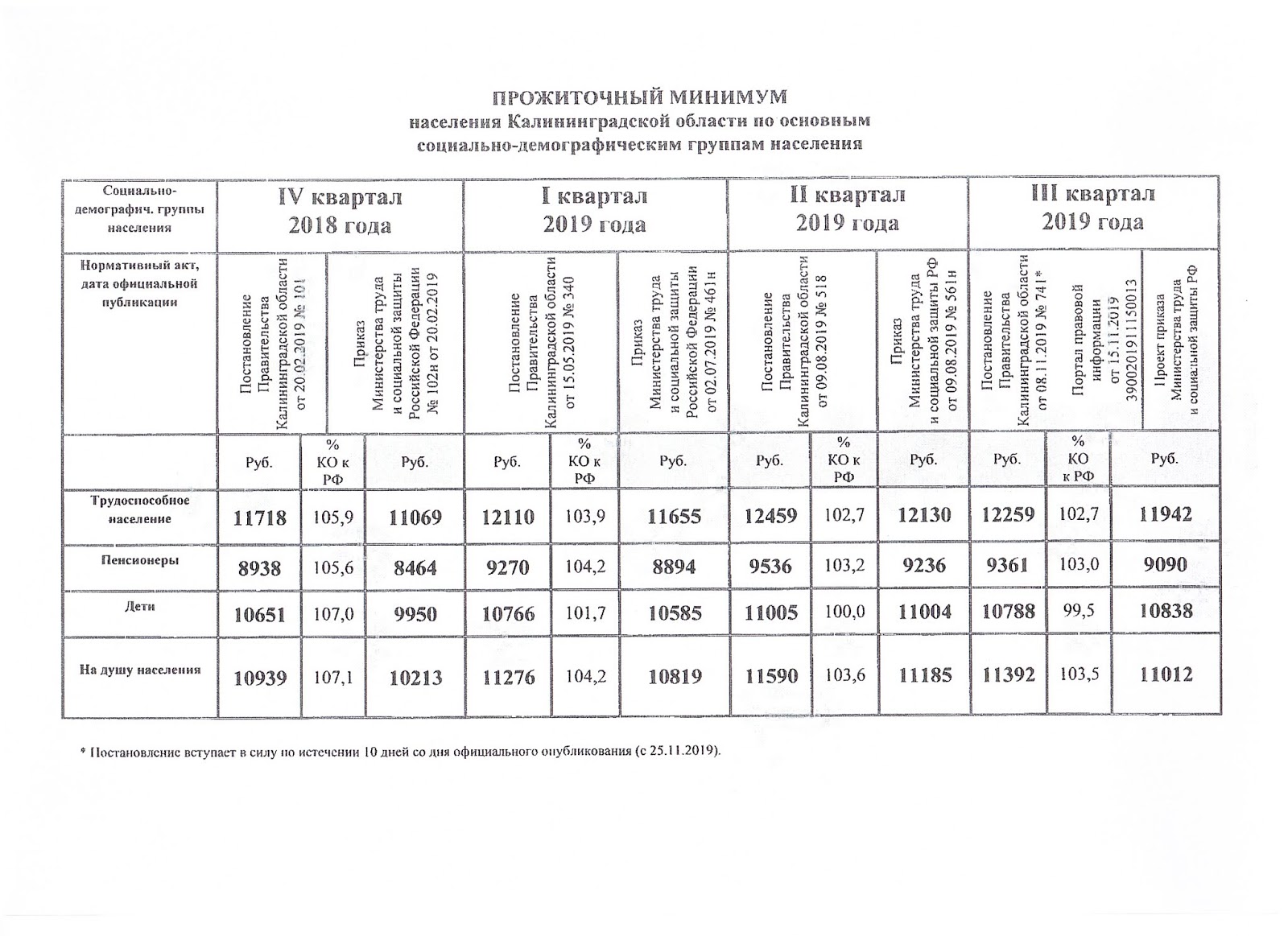 Прожиточный минимум на душу населения новосибирск