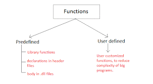Introduction To Functions:-