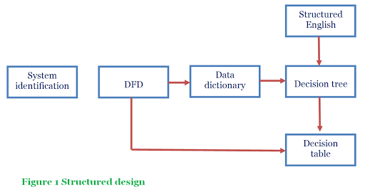 Diploma Student: Modular and structure design