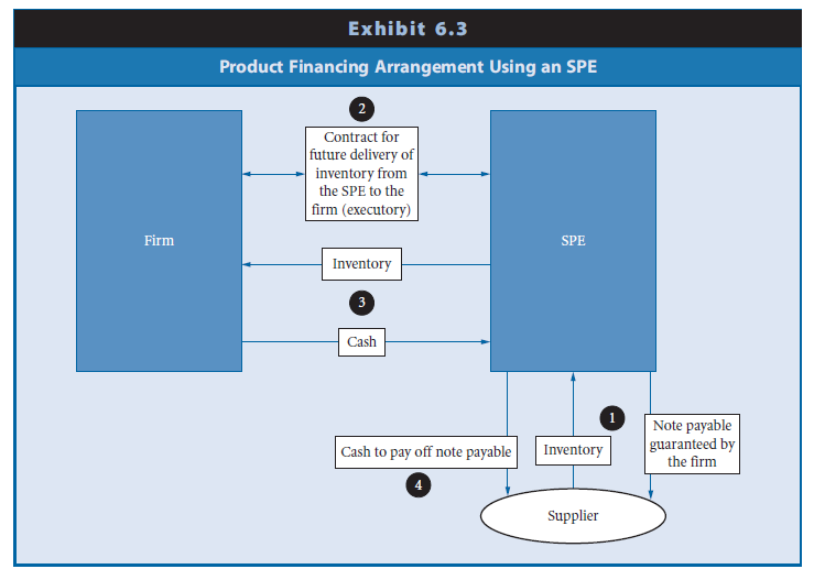 The firm purchases the inventory from the SPE with cash (transaction 3