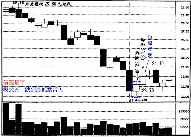價漲量平　模式五　跌到最低點當天