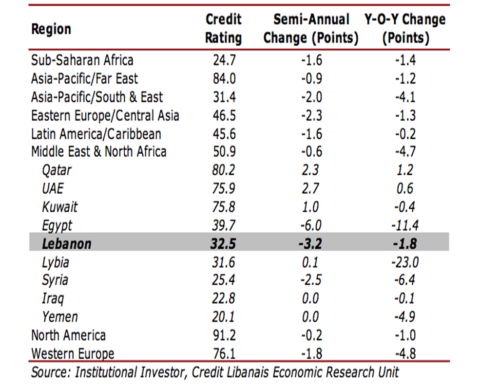 Credit Libanais Lebanon Ranks 105th Globally and 14th in the Region in Credit Rating