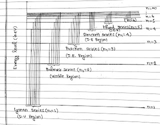 Study About Spectrum and Series