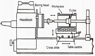 Mechanical Technology: Types of Boring Machine