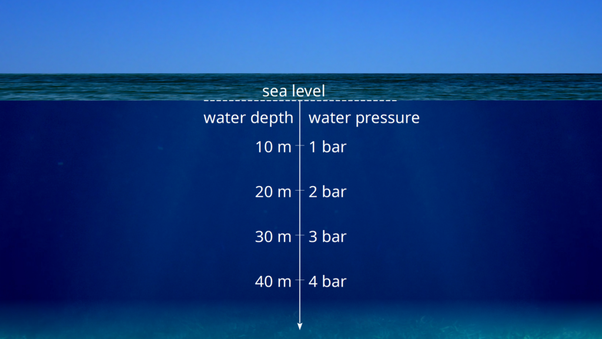 Why Pressure At The Bottom Of The Ocean Is High?