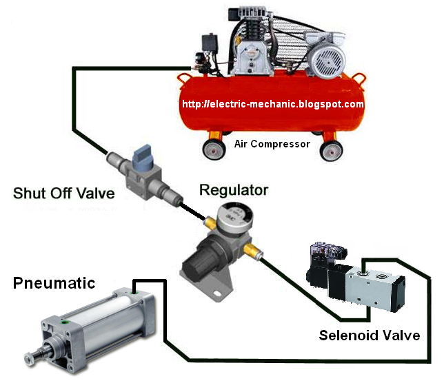 cara kerja solenoid valve pneumatic Perangkat keluaran dasar pada
