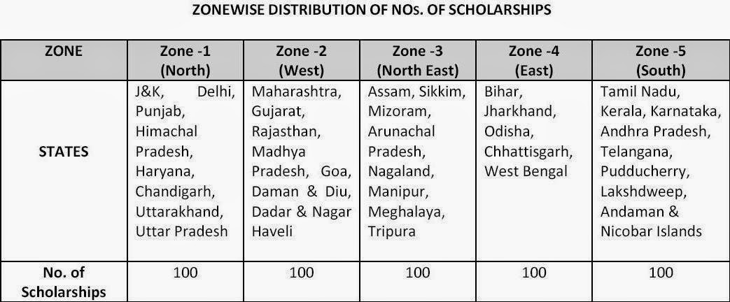 Zone wise distribution of number of scholarships Zone wise distribution of number of scholarships