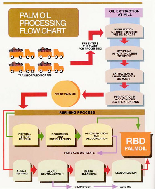 Kembara Insan / Engineer's Blog: Typical Palm Oil Schematic Flowchart