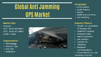 global anti jamming GPS market size