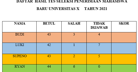 Soal Akm Ppkn Smp Soal Akm Operasi Bilangan Smp 2021 Untuk Itu Perlu Daya Nalar Yang Kuat Dan Focus Jangan Terkecoh Atas Semua Jawaban Yang Memang Semuanya Benar Namun Kita