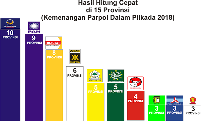 Hasil Hitung Cepat Pilkada 2018, Peta Parpol  Ternyata NasDem Teratas
