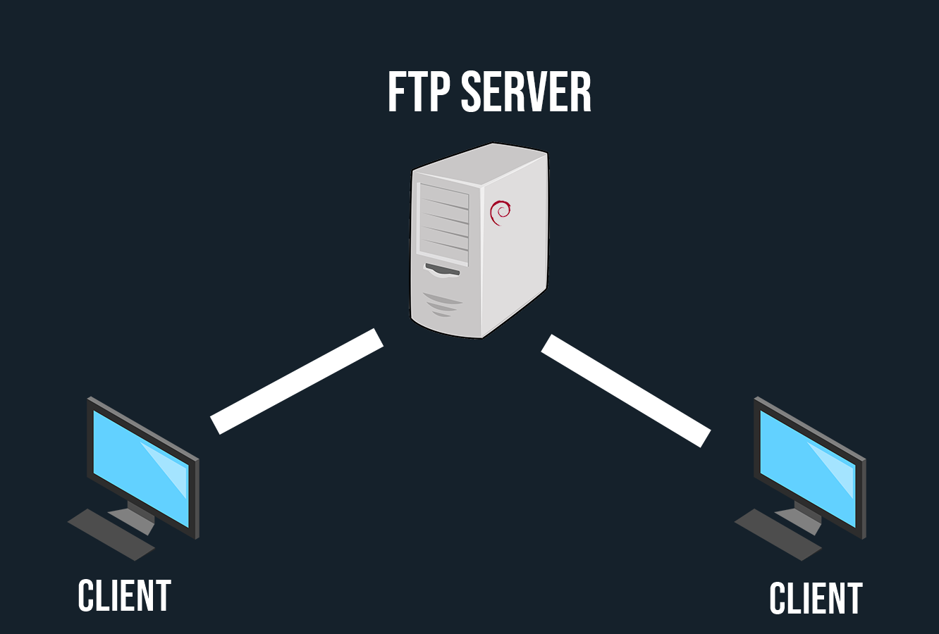 Ftp server ftp серверы. Назначение FTP-сервера. FTP — file transfer Protocol. Клиент-сервер. FTP картинки.