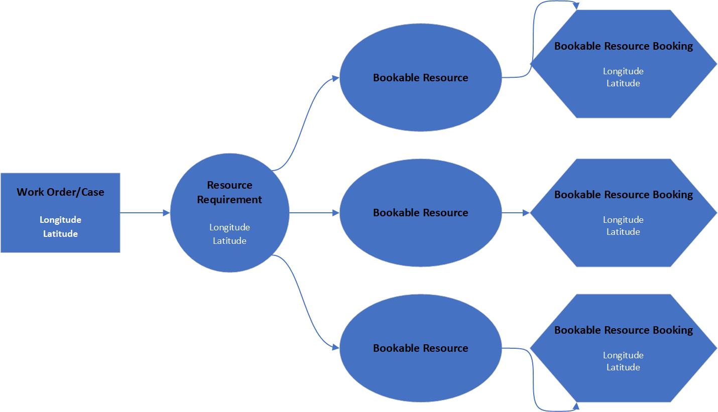 Under hood of Booking Resources using Dynamics 365 Field Service