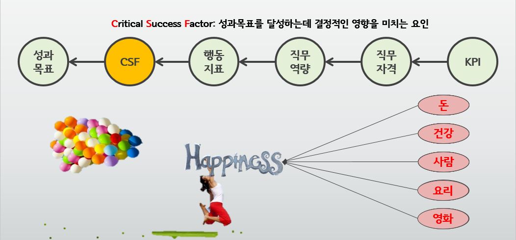 4. 직무분석을 통해 도출해야 하는 결과물, 성과영향요소의 개념 2) Csf란 무엇인가