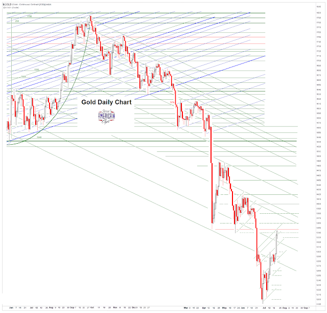 Jesse\u0026#39;s Caf\u00e9 Am\u00e9ricain: Gold Daily and Silver Weekly Charts - Thursday Is COMEX Option Expiration