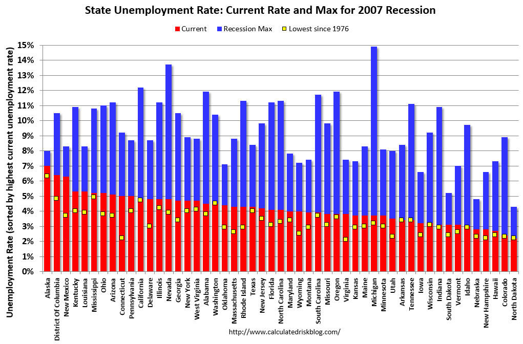 Calculated Risk BLS Unemployment Rates Unchanged in 46 states in July