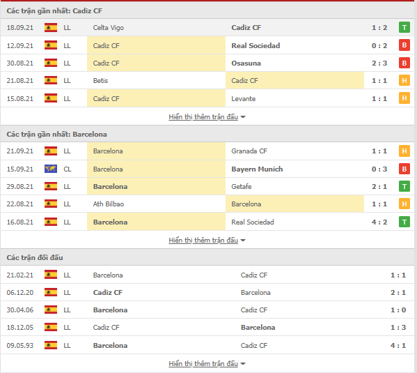Trận cầu tâm điểm Cadiz vs Barcelona, 03h, ngày 24/09-La Liga Thong-ke-Cadiz-Barcelona-24-9