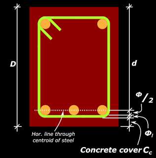 Details of concrete cover and effective depth