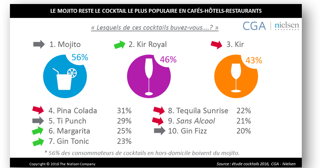 spiritueux magazine [ Spiritueux Magazine ] Top 10 des cocktails les