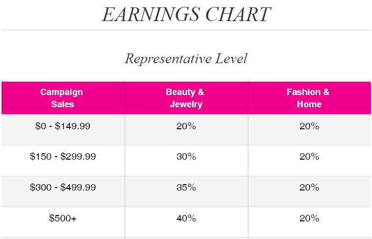 Avon Earnings Chart 2017 - How Much Can you Make Selling Avon