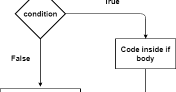 Java if-else Statement Example