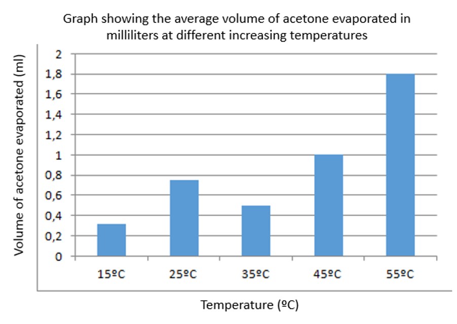 Science for life! Session 7 Evaporation Investigation