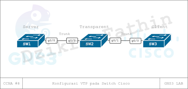 Distribusi VLAN pada switch Cisco dengan VTP