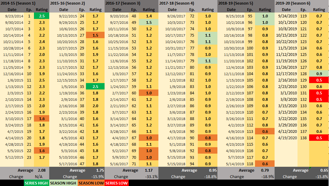 NCIS NEW ORLEANS Every Episode, Every Rating The TV Ratings Guide