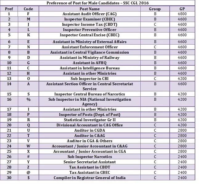 How to fill Preference of Posts for SSC CGL 2016 Exam