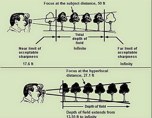 what is hyperfocal distance and why should i care what is hyperfocal distance and why should i care