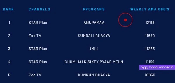 January 2021 Week 3 TRP of the Indian serials Check Top 5 shows of the
