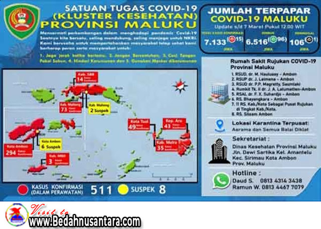 Total Pasien Covid-19 di Maluku Sembuh 6.516, Meninggal 106 Orang 1 6516 sembuh