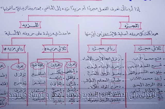 ملخصات مبسطة لدروس اللغة العربية للمستويات الرابع والخامس والسادس ابتدائي بخط اليد